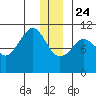 Culross Bay tide chart for Tuesday, December 24, 2024