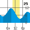 Culross Bay tide chart for Wednesday, December 25, 2024
