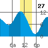 Culross Bay tide chart for Friday, December 27, 2024