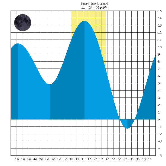 Culross Bay tide chart for Monday, December 30, 2024