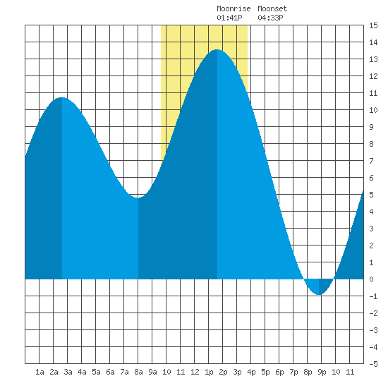Culross Bay tide chart for Tuesday, December 3, 2024