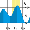 Culross Bay tide chart for Tuesday, December 3, 2024
