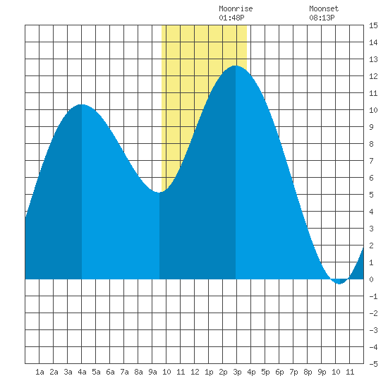 Culross Bay tide chart for Thursday, December 5, 2024