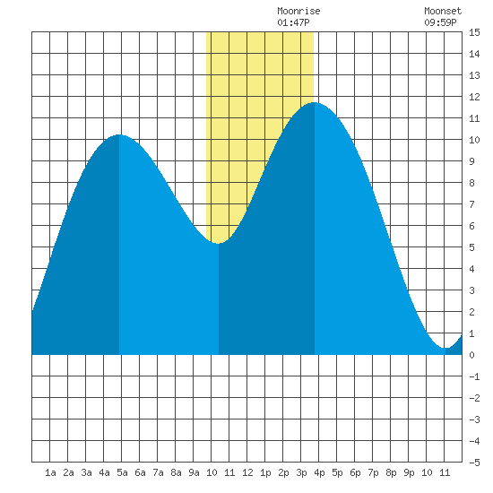 Culross Bay tide chart for Friday, December 6, 2024