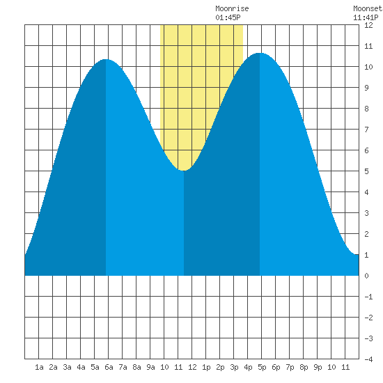 Culross Bay tide chart for Saturday, December 7, 2024