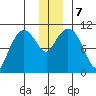 Culross Bay tide chart for Saturday, December 7, 2024