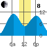 Culross Bay tide chart for Sunday, December 8, 2024