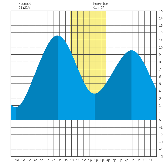 Culross Bay tide chart for Monday, December 9, 2024