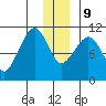 Culross Bay tide chart for Monday, December 9, 2024
