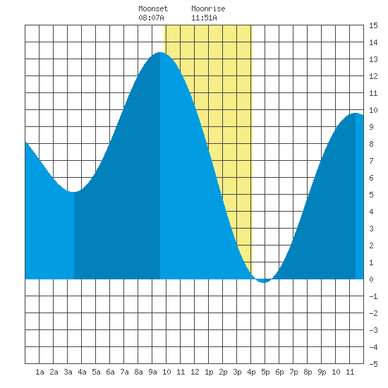 Culross Bay tide chart for Friday, January 10, 2025