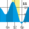 Culross Bay tide chart for Saturday, January 11, 2025