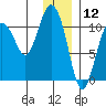 Culross Bay tide chart for Sunday, January 12, 2025