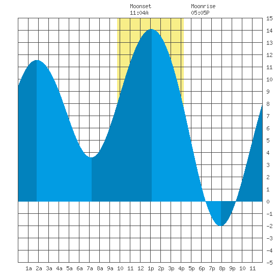Culross Bay tide chart for Tuesday, January 14, 2025