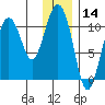 Culross Bay tide chart for Tuesday, January 14, 2025