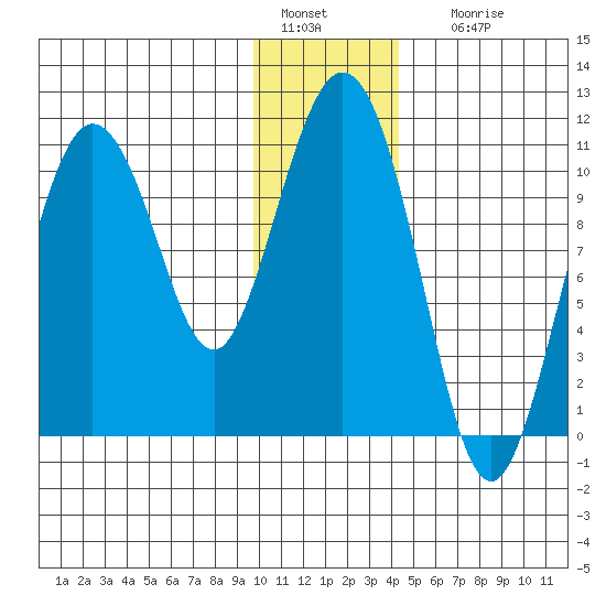 Culross Bay tide chart for Wednesday, January 15, 2025