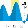 Culross Bay tide chart for Wednesday, January 15, 2025
