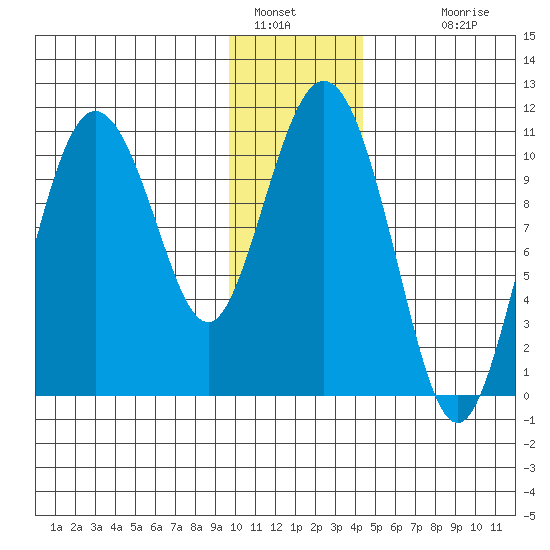 Culross Bay tide chart for Thursday, January 16, 2025