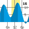 Culross Bay tide chart for Thursday, January 16, 2025