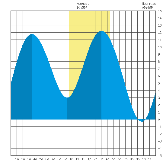 Culross Bay tide chart for Friday, January 17, 2025