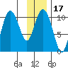 Culross Bay tide chart for Friday, January 17, 2025