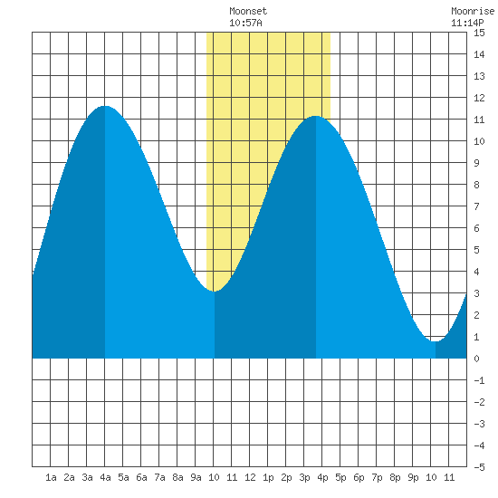 Culross Bay tide chart for Saturday, January 18, 2025