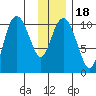 Culross Bay tide chart for Saturday, January 18, 2025