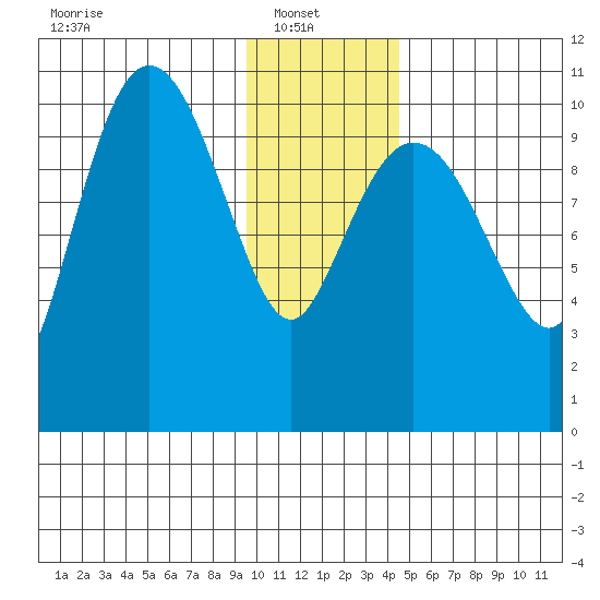 Culross Bay tide chart for Monday, January 20, 2025