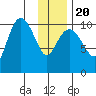Culross Bay tide chart for Monday, January 20, 2025