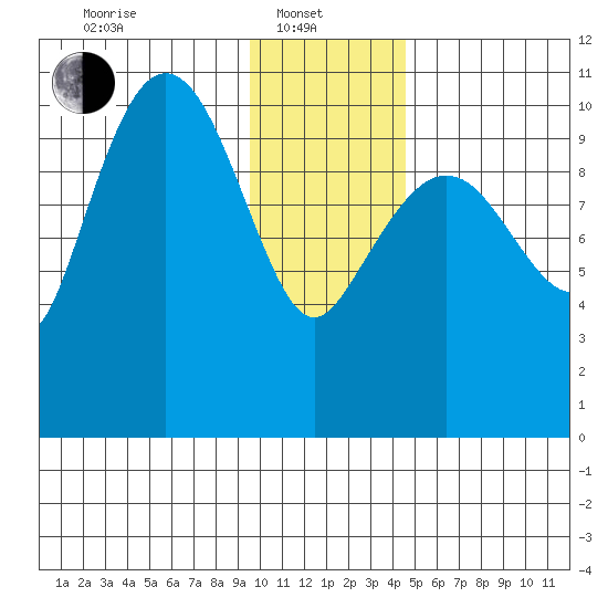 Culross Bay tide chart for Tuesday, January 21, 2025