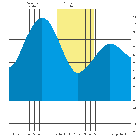Culross Bay tide chart for Wednesday, January 22, 2025