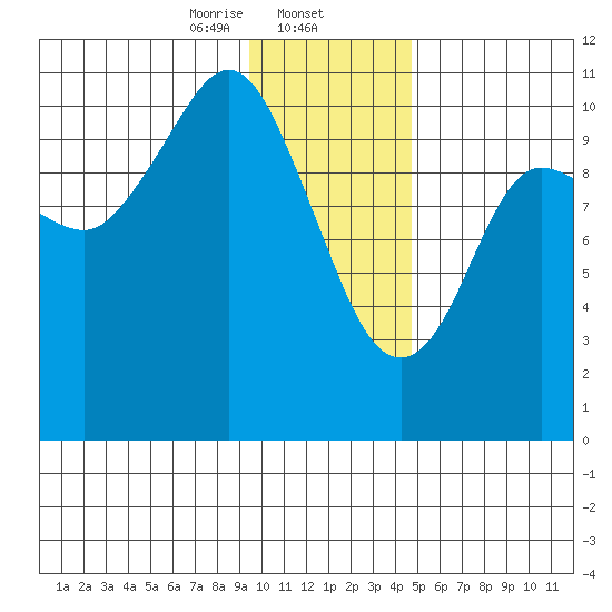 Culross Bay tide chart for Friday, January 24, 2025