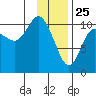 Culross Bay tide chart for Saturday, January 25, 2025