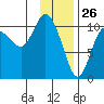 Culross Bay tide chart for Sunday, January 26, 2025