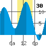 Culross Bay tide chart for Thursday, January 30, 2025