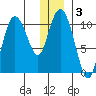 Culross Bay tide chart for Friday, January 3, 2025