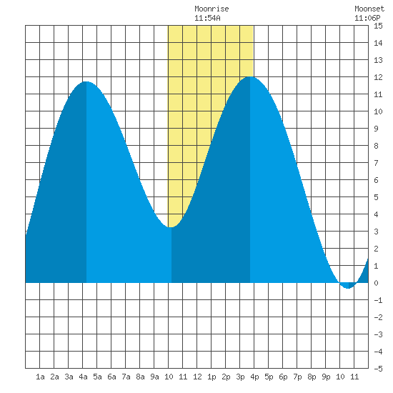 Culross Bay tide chart for Saturday, January 4, 2025