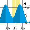 Culross Bay tide chart for Saturday, January 4, 2025