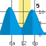 Culross Bay tide chart for Sunday, January 5, 2025
