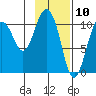 Culross Bay tide chart for Monday, February 10, 2025