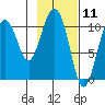 Culross Bay tide chart for Tuesday, February 11, 2025