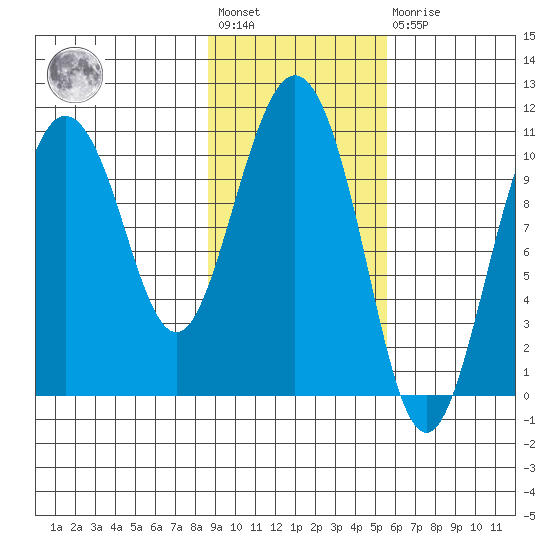 Culross Bay tide chart for Wednesday, February 12, 2025