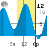 Culross Bay tide chart for Wednesday, February 12, 2025