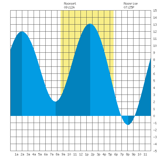 Culross Bay tide chart for Thursday, February 13, 2025