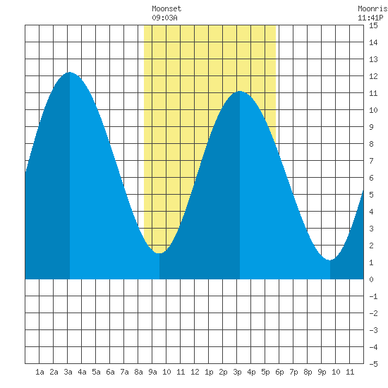 Culross Bay tide chart for Sunday, February 16, 2025