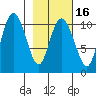 Culross Bay tide chart for Sunday, February 16, 2025