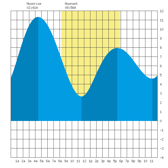 Culross Bay tide chart for Wednesday, February 19, 2025