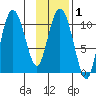 Culross Bay tide chart for Saturday, February 1, 2025