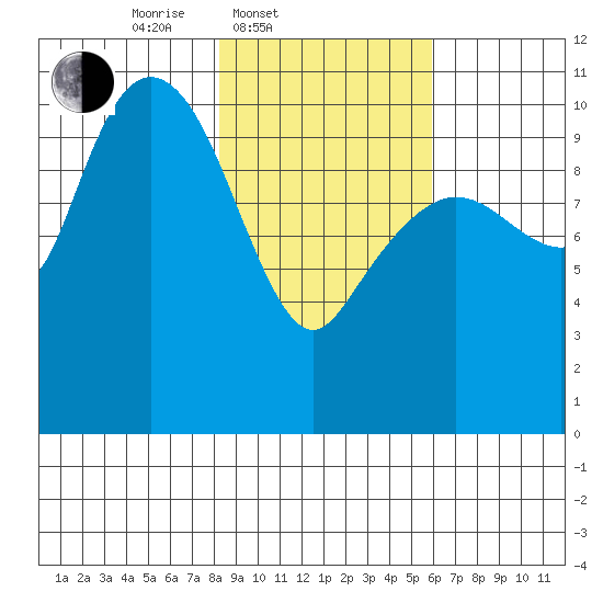 Culross Bay tide chart for Thursday, February 20, 2025