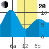 Culross Bay tide chart for Thursday, February 20, 2025
