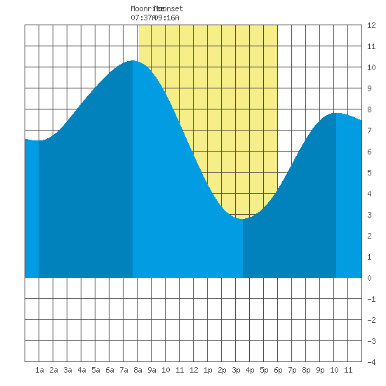 Culross Bay tide chart for Saturday, February 22, 2025